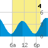 Tide chart for Midway Inlet North, Pawleys Island, South Carolina on 2022/05/4