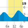 Tide chart for Midway Inlet North, Pawleys Island, South Carolina on 2022/09/19