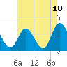 Tide chart for Midway Inlet North, Pawleys Island, South Carolina on 2023/07/18