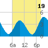 Tide chart for Midway Inlet North, Pawleys Island, South Carolina on 2023/07/19