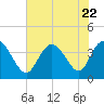 Tide chart for Midway Inlet North, Pawleys Island, South Carolina on 2023/07/22