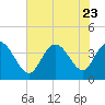 Tide chart for Midway Inlet North, Pawleys Island, South Carolina on 2023/07/23