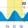 Tide chart for Midway Inlet North, Pawleys Island, South Carolina on 2023/08/22