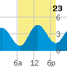 Tide chart for Midway Inlet North, Pawleys Island, South Carolina on 2023/08/23