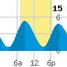 Tide chart for Midway Inlet North, Pawleys Island, South Carolina on 2023/10/15
