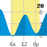 Tide chart for Mill Basin, Jamaica Bay, New York on 2022/05/20