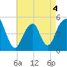 Tide chart for Mill Basin, Jamaica Bay, New York on 2022/05/4