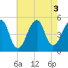 Tide chart for Mill Basin, New York on 2022/08/3