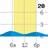 Tide chart for Rappahannock River, Wake Beach, Virginia on 2021/02/20