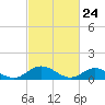 Tide chart for Rappahannock River, Wake Beach, Virginia on 2021/02/24