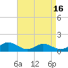 Tide chart for Rappahannock River, Wake Beach, Virginia on 2021/04/16