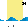 Tide chart for Rappahannock River, Wake Beach, Virginia on 2021/04/24