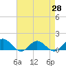 Tide chart for Rappahannock River, Wake Beach, Virginia on 2021/04/28