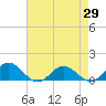 Tide chart for Rappahannock River, Wake Beach, Virginia on 2021/04/29