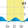 Tide chart for Rappahannock River, Wake Beach, Virginia on 2021/05/27