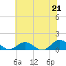 Tide chart for Rappahannock River, Wake Beach, Virginia on 2021/06/21