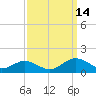 Tide chart for Mill Creek (Grey Point), Virginia on 2021/09/14