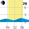 Tide chart for Mill Creek (Grey Point), Virginia on 2021/09/28