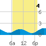 Tide chart for Mill Creek (Grey Point), Virginia on 2021/09/4