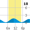 Tide chart for Mill Creek (Grey Point), Virginia on 2021/11/18