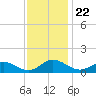 Tide chart for Mill Creek (Grey Point), Virginia on 2021/11/22