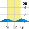 Tide chart for Mill Creek (Grey Point), Virginia on 2021/11/28