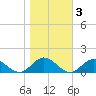 Tide chart for Mill Creek (Grey Point), Virginia on 2021/11/3