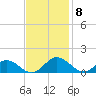 Tide chart for Mill Creek (Grey Point), Virginia on 2021/11/8