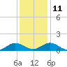 Tide chart for Rappahannock River, Wake Beach, Virginia on 2021/12/11