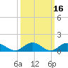 Tide chart for Rappahannock River, Wake Beach, Virginia on 2022/03/16