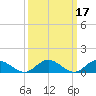 Tide chart for Rappahannock River, Wake Beach, Virginia on 2022/03/17