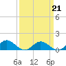 Tide chart for Rappahannock River, Wake Beach, Virginia on 2022/03/21