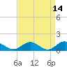 Tide chart for Rappahannock River, Wake Beach, Virginia on 2022/04/14