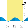 Tide chart for Rappahannock River, Wake Beach, Virginia on 2022/04/17