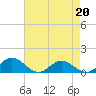 Tide chart for Rappahannock River, Wake Beach, Virginia on 2022/04/20
