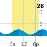 Tide chart for Rappahannock River, Wake Beach, Virginia on 2022/04/26