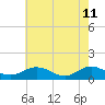 Tide chart for Rappahannock River, Wake Beach, Virginia on 2022/05/11