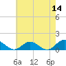 Tide chart for Rappahannock River, Wake Beach, Virginia on 2022/05/14
