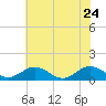 Tide chart for Rappahannock River, Wake Beach, Virginia on 2022/05/24