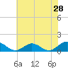 Tide chart for Rappahannock River, Wake Beach, Virginia on 2022/05/28