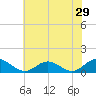 Tide chart for Rappahannock River, Wake Beach, Virginia on 2022/05/29