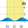 Tide chart for Rappahannock River, Wake Beach, Virginia on 2022/06/21