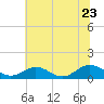 Tide chart for Rappahannock River, Wake Beach, Virginia on 2022/06/23
