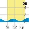 Tide chart for Rappahannock River, Wake Beach, Virginia on 2022/06/26