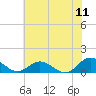Tide chart for Rappahannock River, Wake Beach, Virginia on 2022/07/11