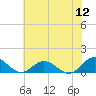 Tide chart for Rappahannock River, Wake Beach, Virginia on 2022/07/12