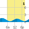 Tide chart for Rappahannock River, Wake Beach, Virginia on 2022/07/1