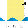 Tide chart for Mill Creek (Grey Point), Virginia on 2022/08/10