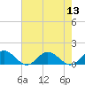 Tide chart for Mill Creek (Grey Point), Virginia on 2022/08/13