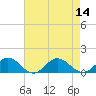 Tide chart for Mill Creek (Grey Point), Virginia on 2022/08/14